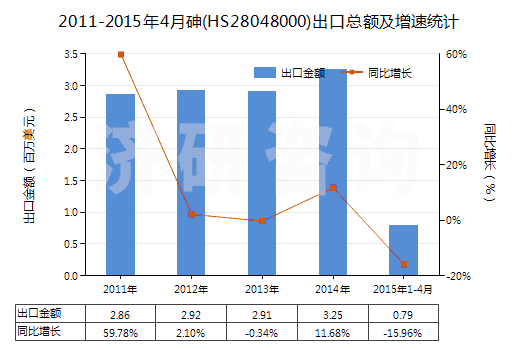 2011-2015年4月砷(HS28048000)出口總額及增速統(tǒng)計(jì)